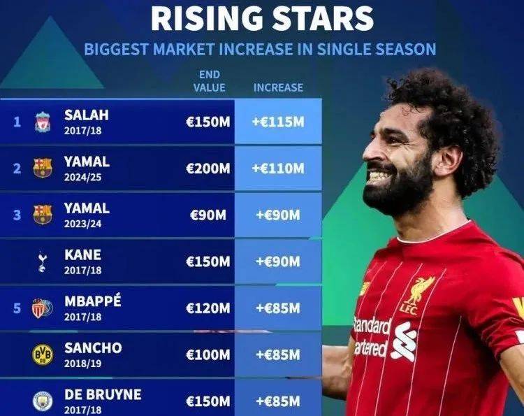 九游会-关于萨拉赫在法国队比赛中领先优势明显，重返赛场引发热议！的信息